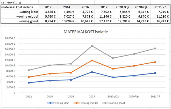 evolutie van de isolatiekosten en scenario voor 2021 