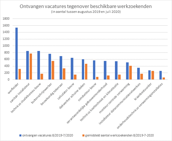 Bouw blijft kampen met acute krapte aan hoger geschoolde medewerkers