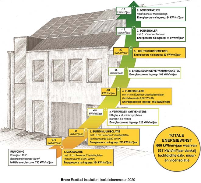 Recticel Insulation Isolatie barometer