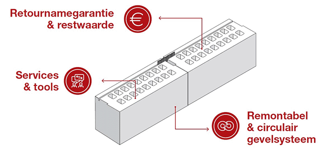 Concept Brick as a service garandeert restwaarde ClickBrick