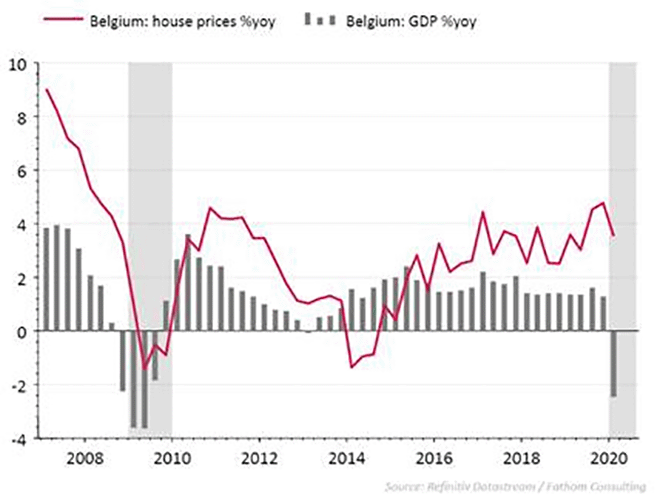 jaargroei (%) van het BBP en de residentiële vastgoedprijsindex