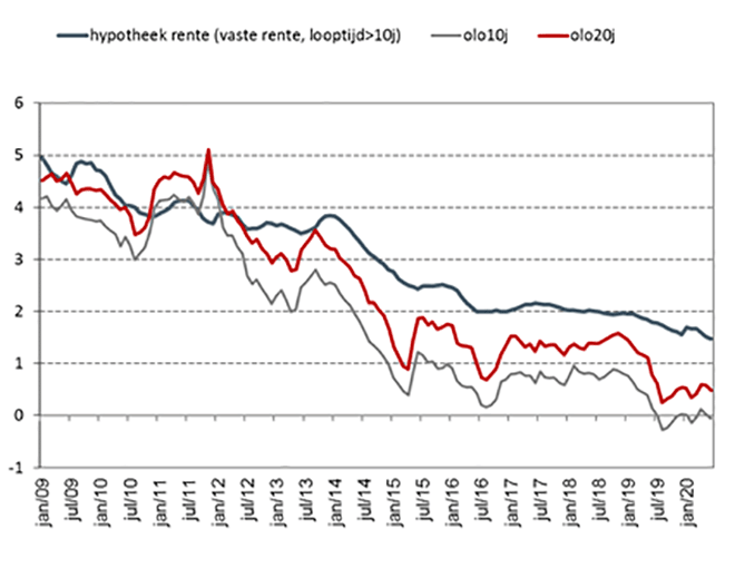 evolutie van de OLO rentes 