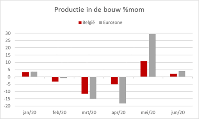 Maand-op-maand groei (%) van de bouwproductie 