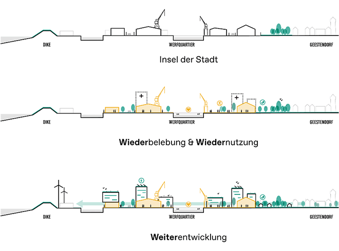 De Zwarte Hond - Een veerkrachtig plan voor een haventransformatie in Bremerhaven