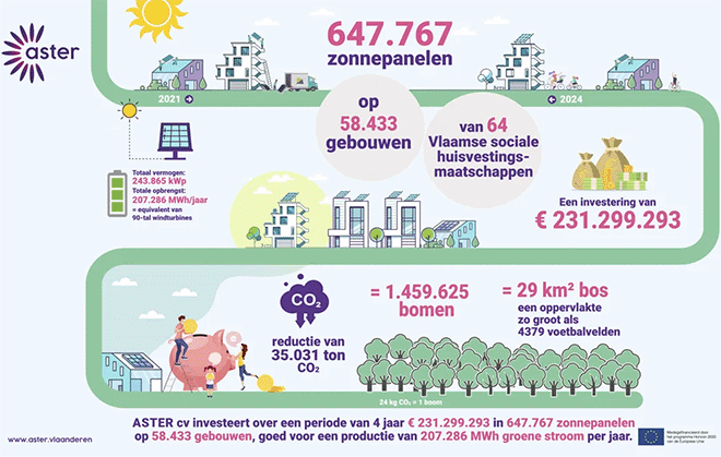 sociale huisvestingsmaatschappijen richten ASTER cv op