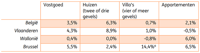 Groei van de mediaan vastgoedprijzen