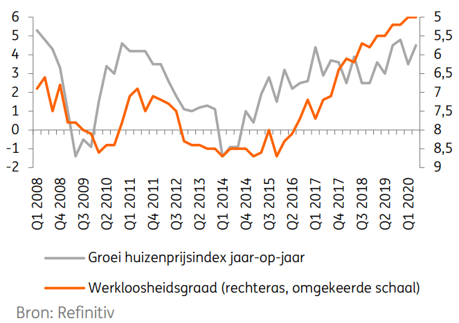 werkloosheidsgraad en de groei van de vastgoedprijzen