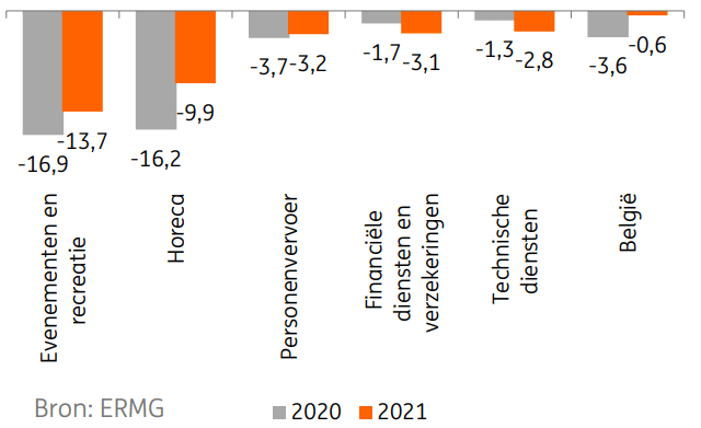 Bedrijven verwachten dat de werkgelegenheid ook in 2021 zal dalen