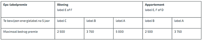 Nieuwe epc-labelpremie 