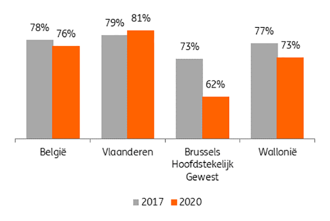 Toegenomen hang naar buitenruimte vooral een Brussels fenomeen