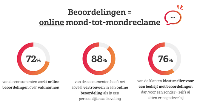 Online mond-tot-mondreclame essentieel tijdens corona