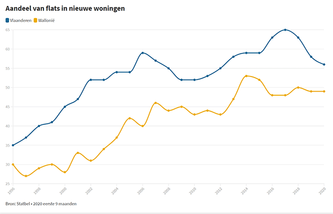 Aandeel nieuwbouwflats daalt na stijging van bijna 25 jaar
