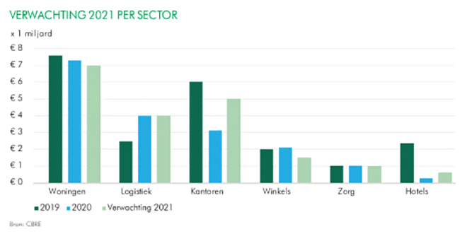 Verwachtingen 2021 per sector