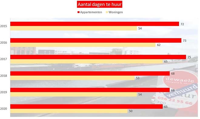 Aantal dagen te huur