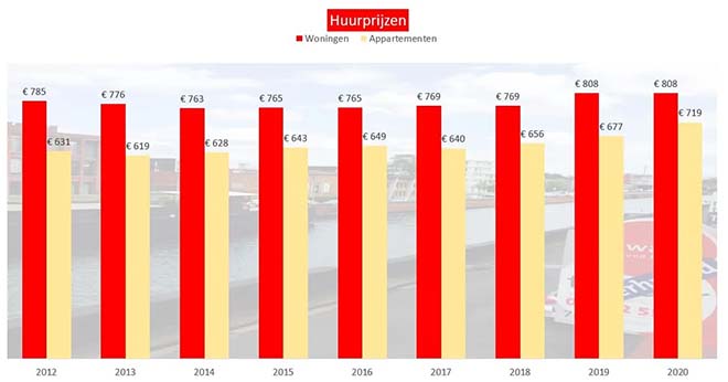 huurprijzen