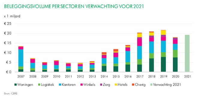 beleggingsvolume per sector en verwachting voor 2021