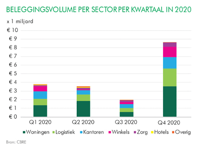 beleggingsvolume per sector per kwartaal in 2021