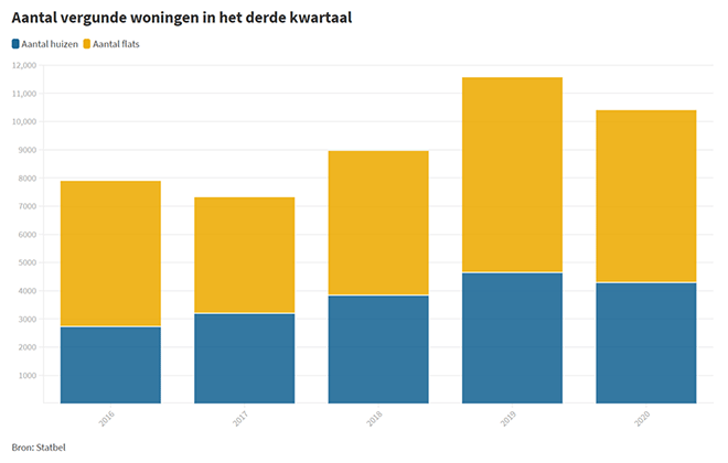 Bouwvergunningen kenden in coronajaar slechts lichte terugval