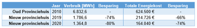 Energieverbruik provinciehuis Antwerpen