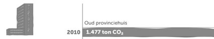 Energieverbruik provinciehuis Antwerpen