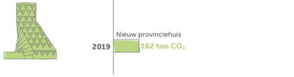 Energieverbruik provinciehuis Antwerpen