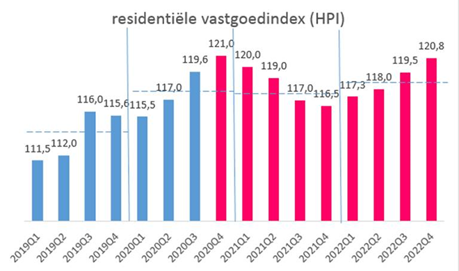 2021: een adempauze voor de vastgoedprijzen