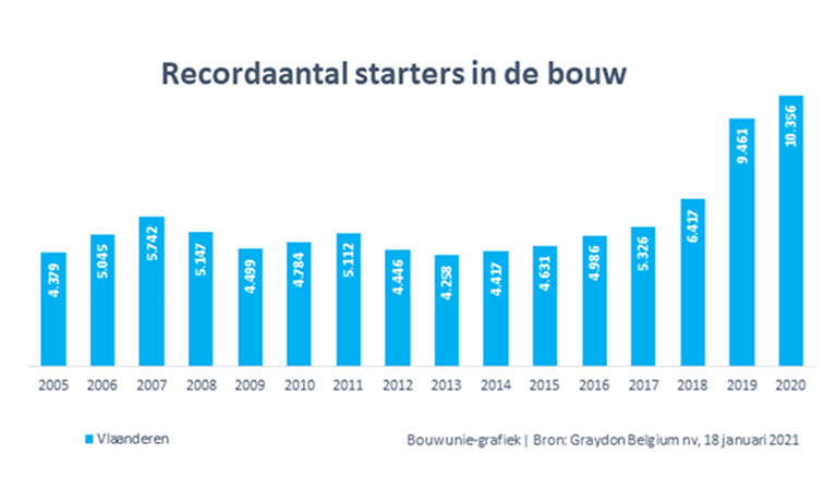 Recordaantal starters in de bouw