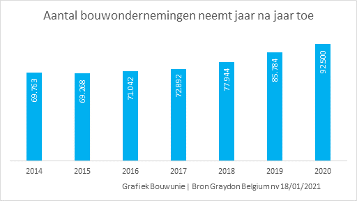 Recordaantal starters in de bouw