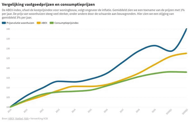 vergelijking vastgoedprijzen en consumptieprijzen