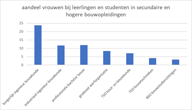 Steeds meer hoger geschoolde vrouwen vinden hun weg naar de bouw