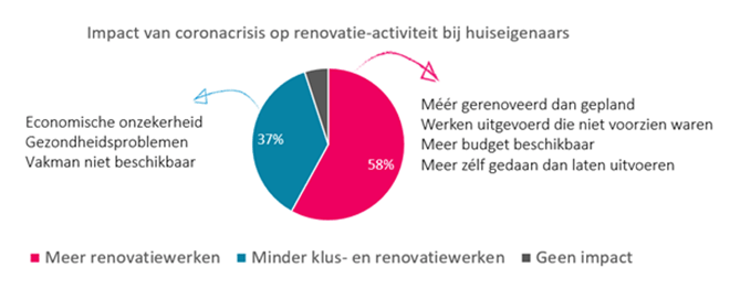 Impact coronacrisis op renovatie-activiteit