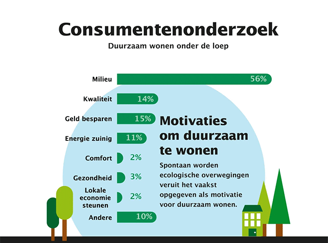 Consumentenonderzoek duurzaam wonen