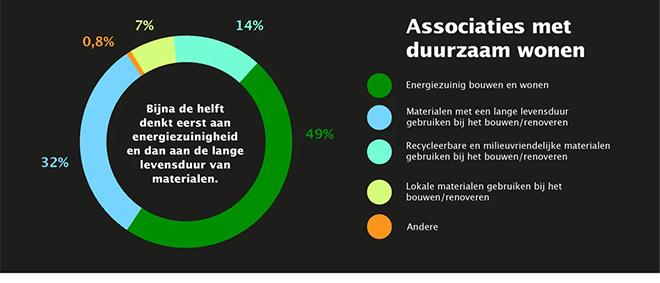 Consumentenonderzoek duurzaam wonen