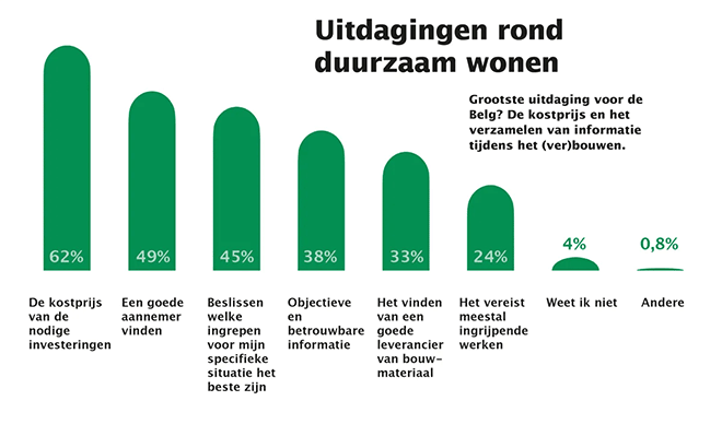 Consumentenonderzoek duurzaam wonen