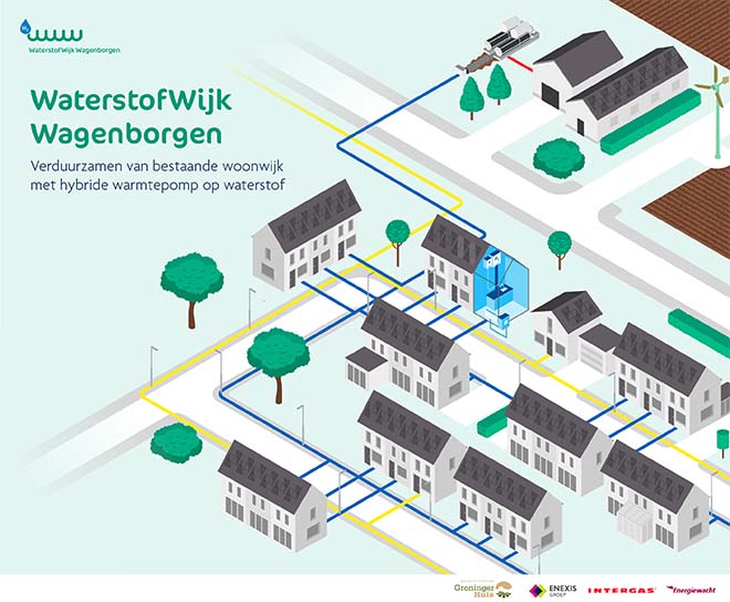 Nederlandse woonwijk uit de jaren 70 gaat over op waterstof