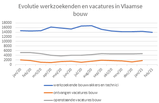 Evolutie werkzoekenden en vacatures in Vlaamse bouw