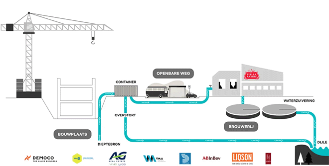 Stella Artois-brouwerij krijgt werfwater van nabij gelegen bouwwerf