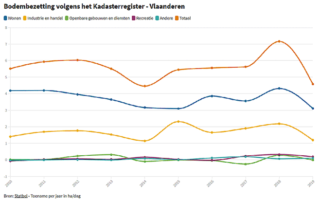 Nooit minder bijkomend ruimtebeslag 