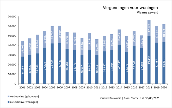 Bouwvergunningen voor renovatiewerken in stijgende lijn