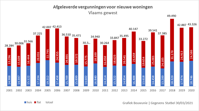 Bouwvergunningen voor renovatiewerken in stijgende lijn