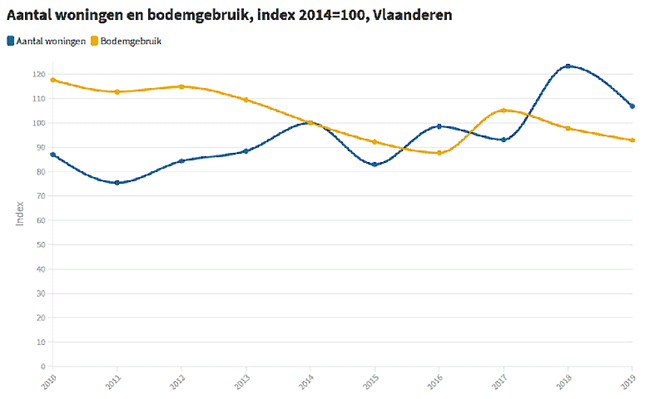 Nooit minder bijkomend ruimtebeslag 