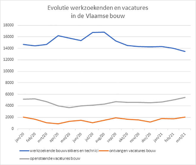 Vergrijzingsgolf stuwt aantal bouwvacatures omhoog