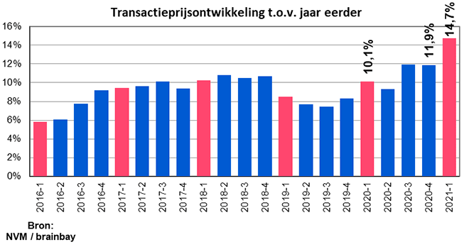 Verkoopprijs Nederlandse woning stijgt met bijna 15%