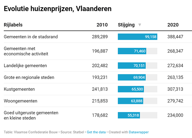 Evolutie huizenprijzen in Vlaanderen