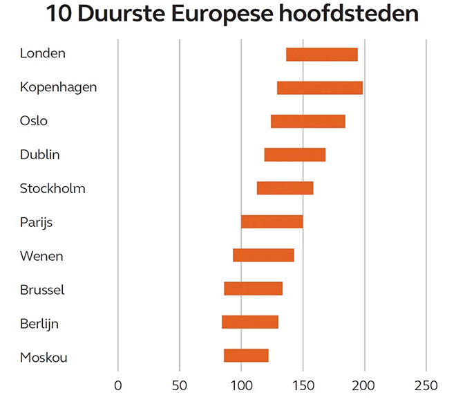 Bouwen in België op één jaar tijd acht procent duurder