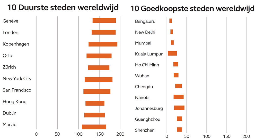 Bouwen in België op één jaar tijd acht procent duurder