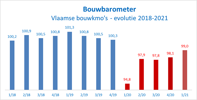 Bouwbarometer: Orderboeken weer wat beter gevuld