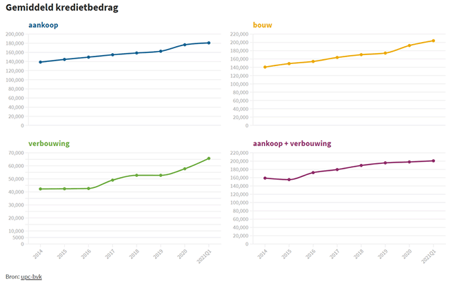 gemiddeld kredietbedrag