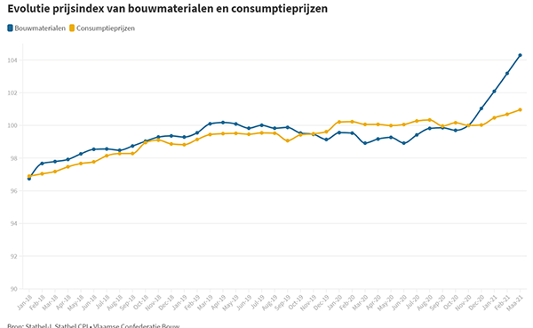 dek opener plak Prijzen van bouwmaterialen 4,3% hoger op slechts 4 maanden tijd -  bouwenwonen.net