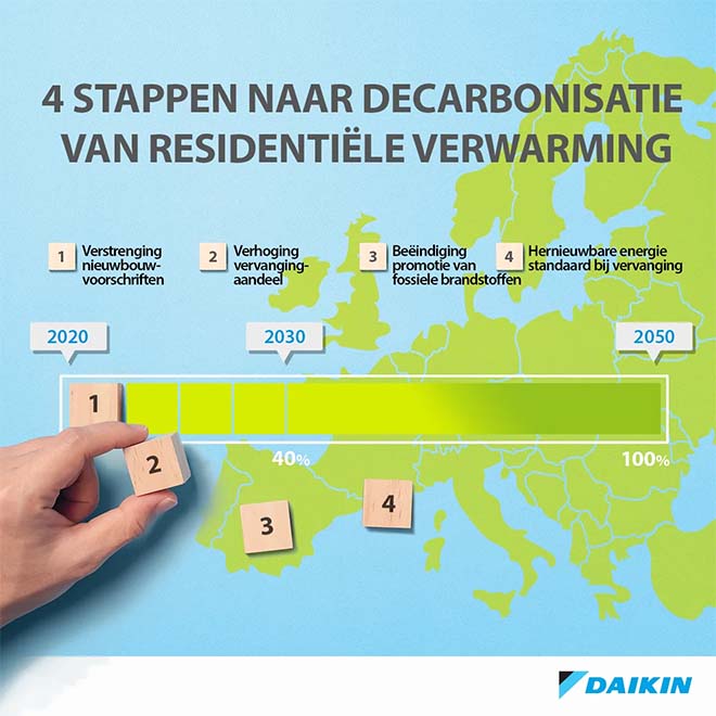 Vierstappenplan om woningen koolstofvrij te maken